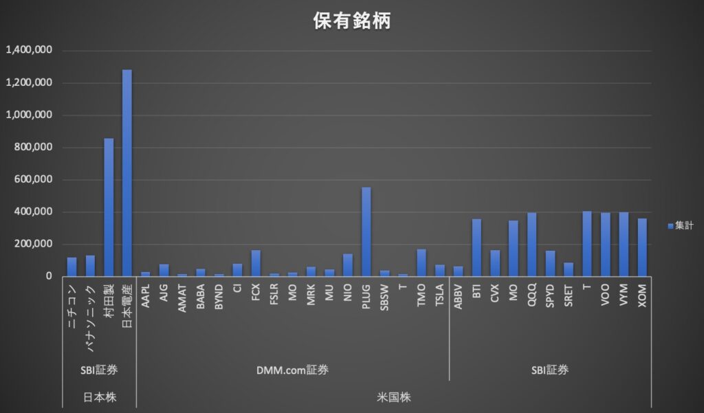 2021年 7月保有銘柄